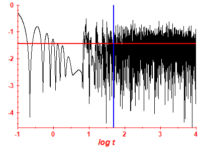 Survival probability log